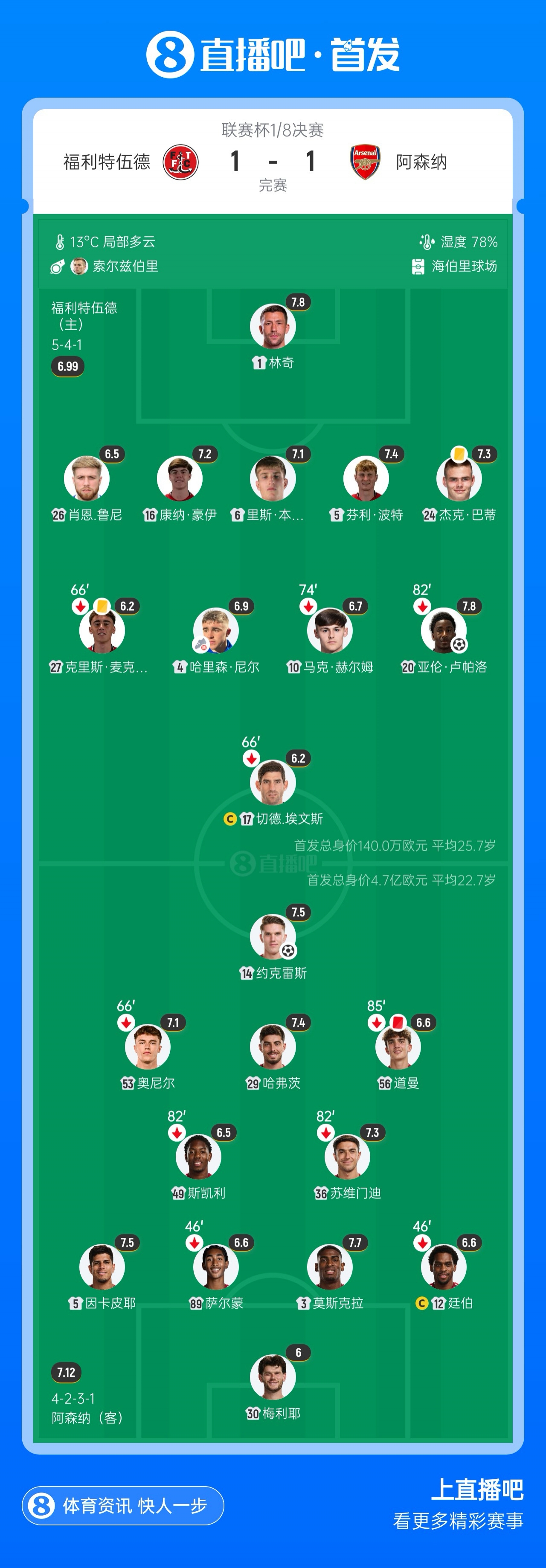 336倍身价差！阿森纳首发身价4.7亿欧，遭140万欧英乙球队淘汰